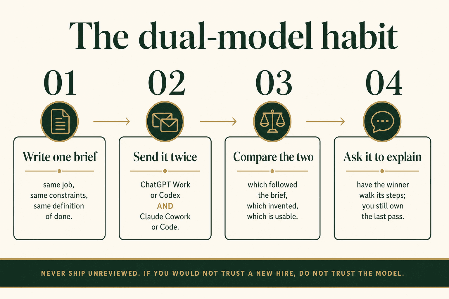 Four-step loop: write one brief, send it twice, compare, ask the model to explain